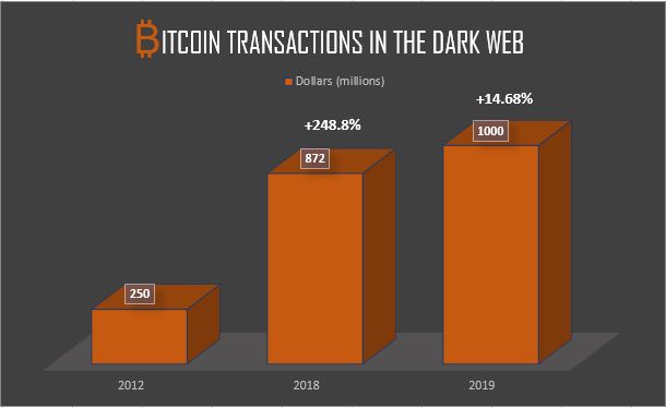 How Criminals Are Cashing Out Their Cryptoassets