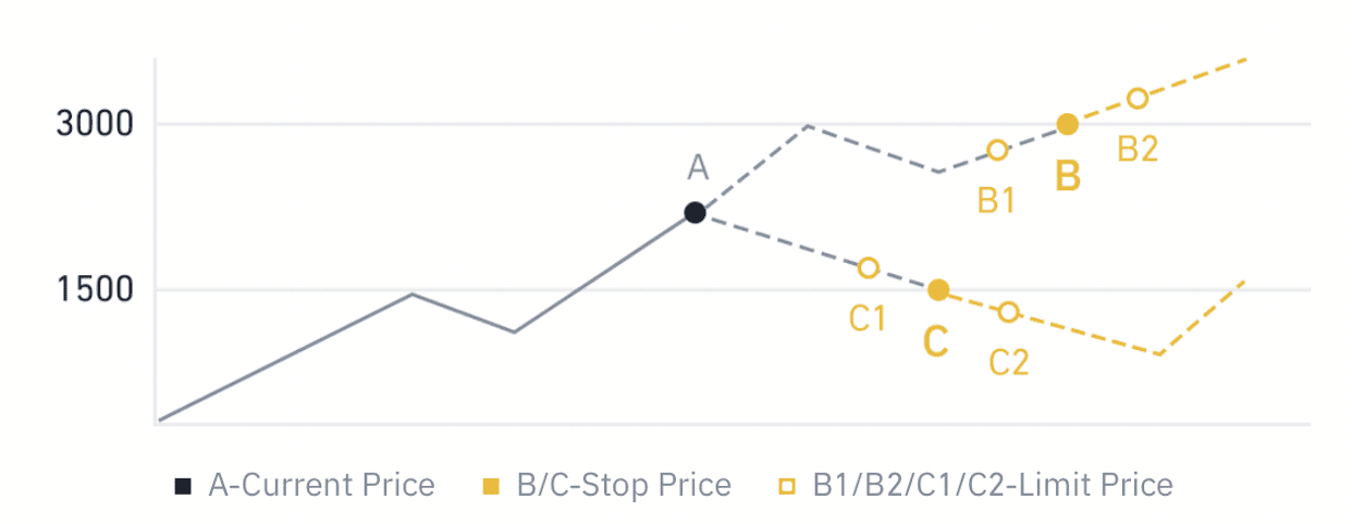 How to Place Stop Loss and Take Profit at the Same Time on Binance? - Coinapult