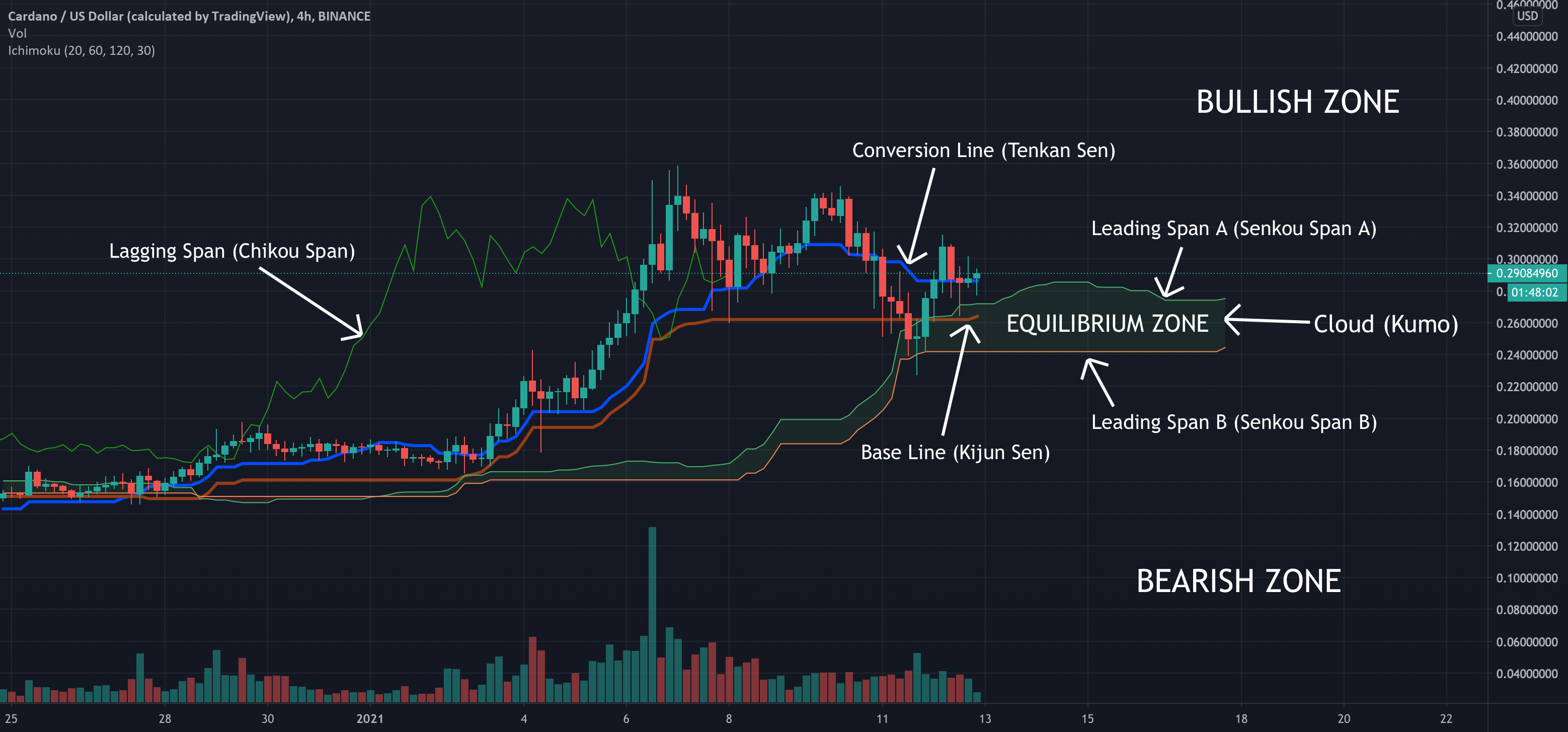 Ichimoku Cloud LONG and SHORT indicators by ragnarok — TradingView