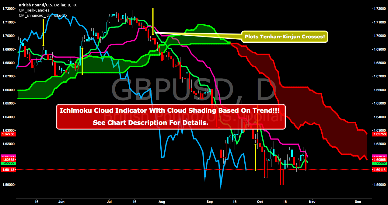Ichimoku Cloud & Candles — Indicator by PrepForProfit — TradingView