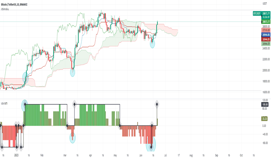 Ichimoku Cloud with RSI (By Coinrule) — Strategy by Coinrule — TradingView