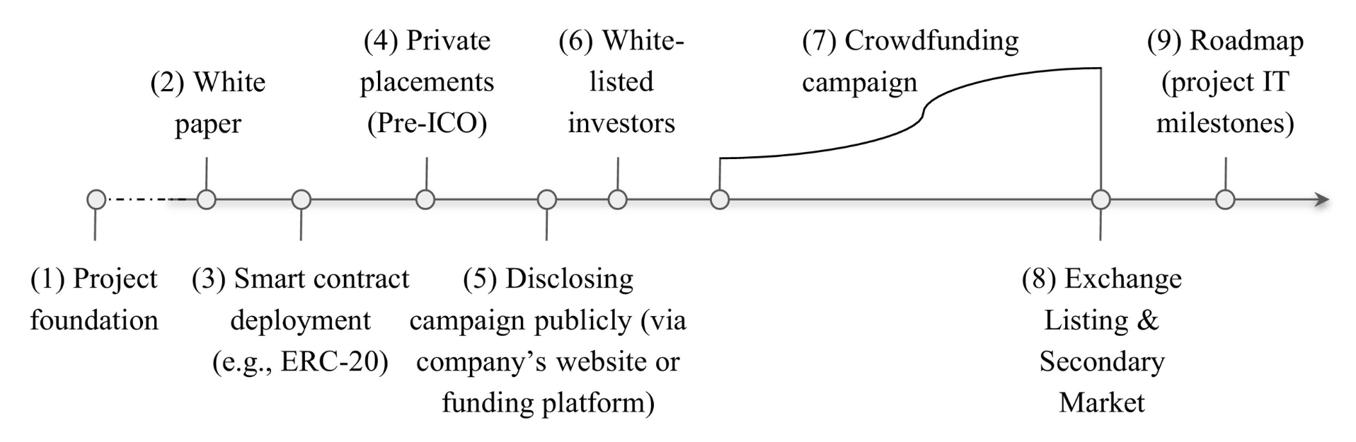 List of 10 Best ICO Platforms to Look out for in 