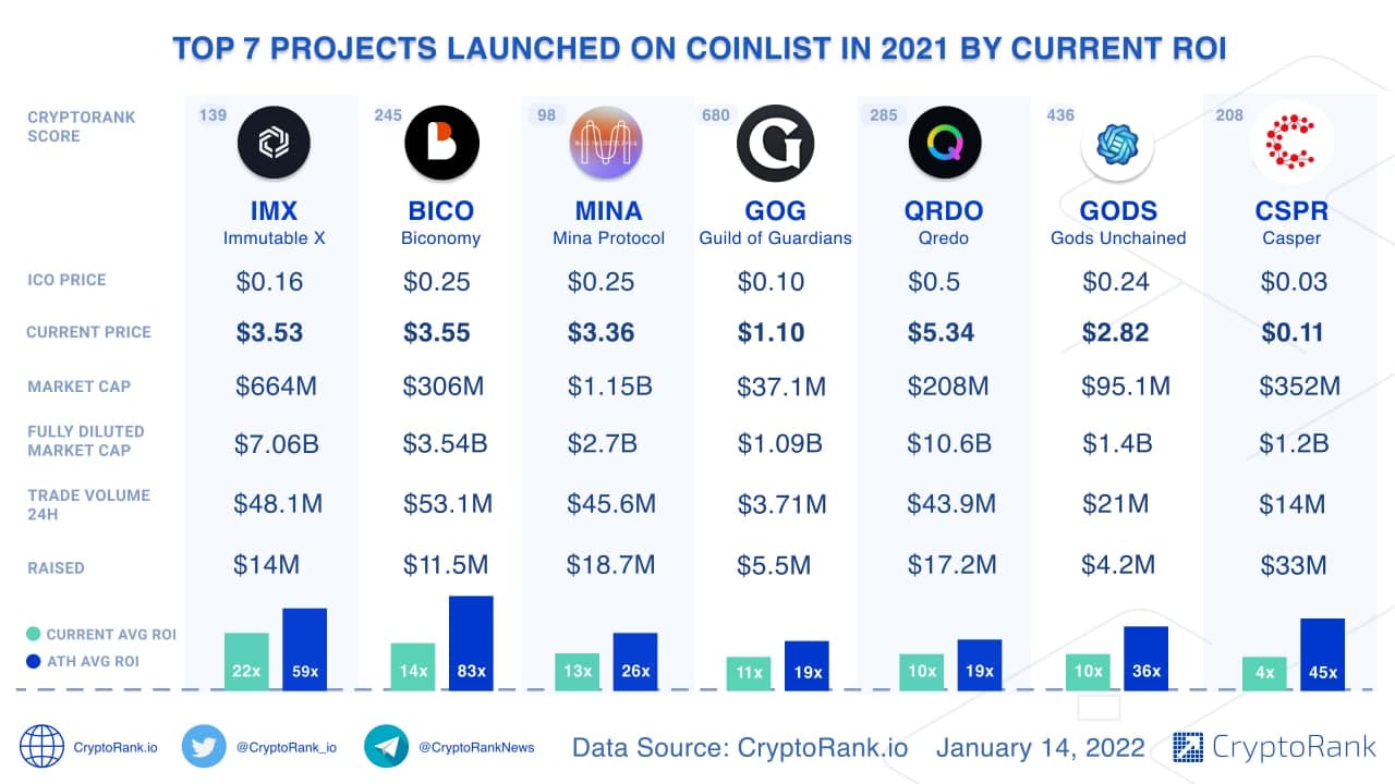 View The Full ICO Calendar With All Initial Coin Offerings | CoinMarketCap