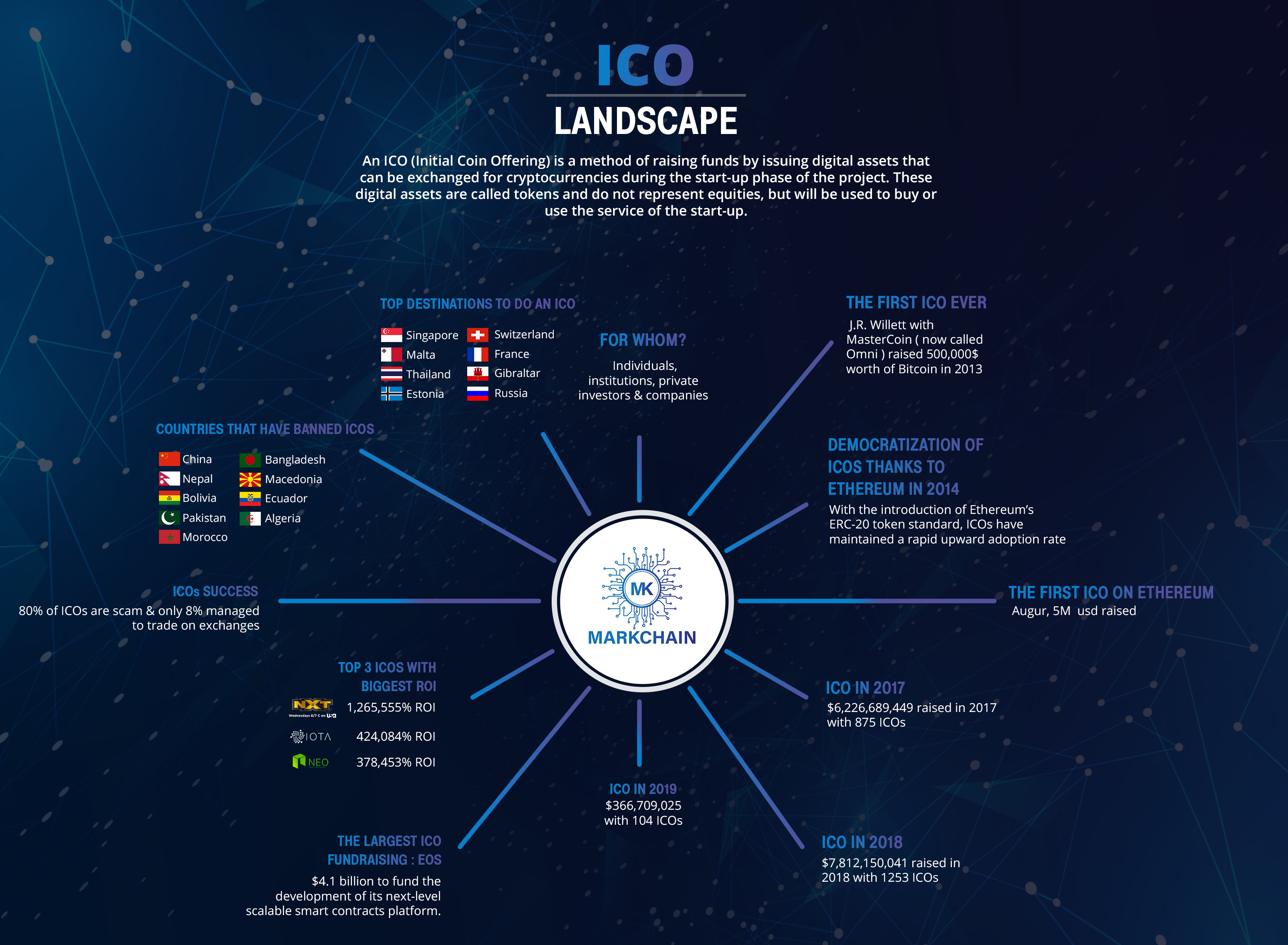 What Is an ICO? Initial Coin Offering Explained