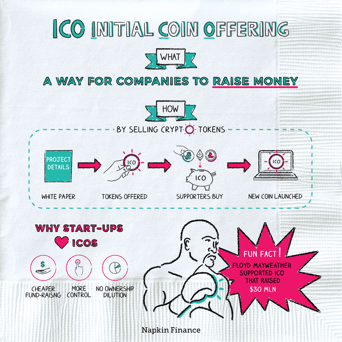 The Ultimate Guide to Crypto ICO An Explanation of Initial Dex Offering Marketing