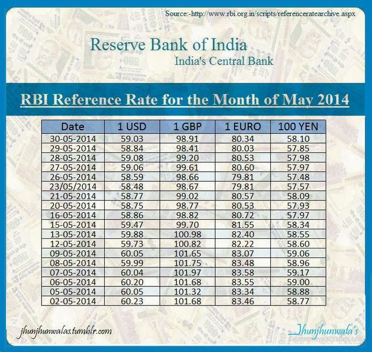 1 USD to INR in to - Insight to History of Rupee & Dollar Rate