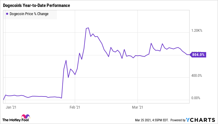 How To Buy Dogecoin (DOGE) – Forbes Advisor UK