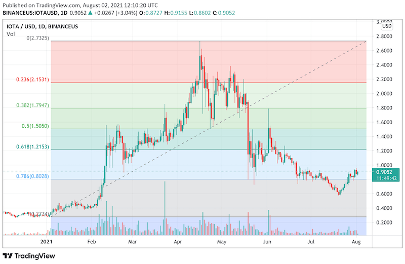 IOTA Price Prediction - Will MIOTA Pull It Off To $1?