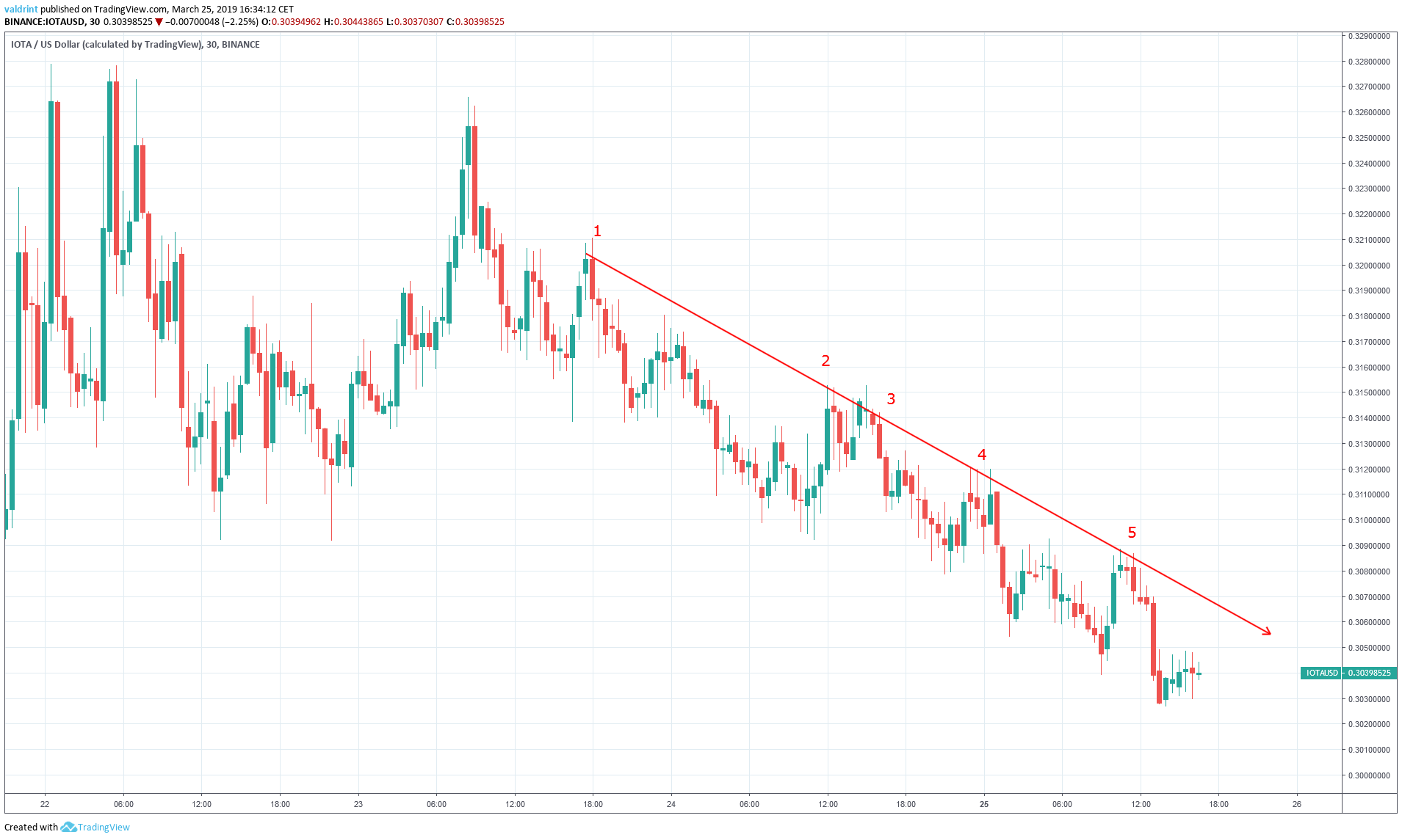 IOTA Price Analysis , , — How Much Might the Cost of MIOTA Be?