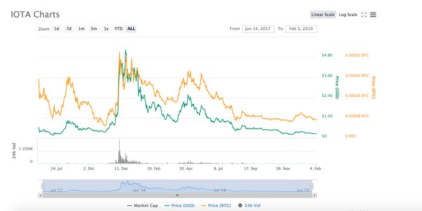 IOTA Price Prediction: IOTA Coin predictions , and Beyond