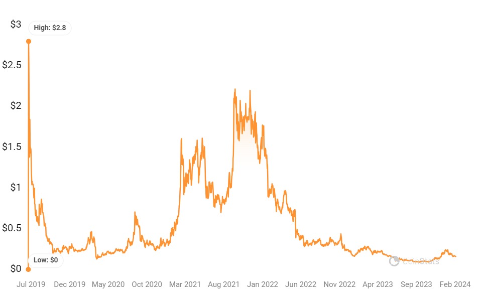 Algorand Price Prediction – | ALGO Price Forecast