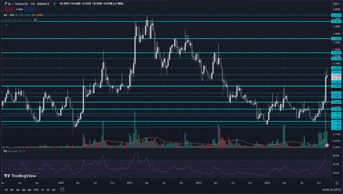 0x (ZRX) Price Prediction – 