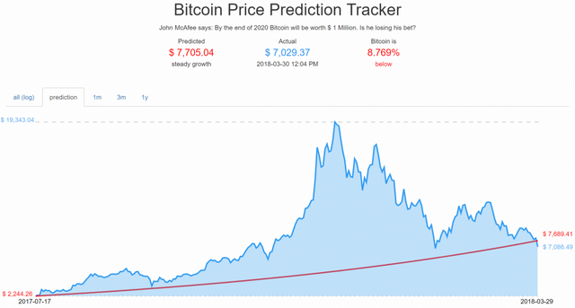 McAfee: Bitcoin will reach $1 million in | Information Age | ACS