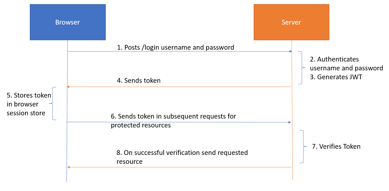 JSON Web Token Libraries - cointime.fun