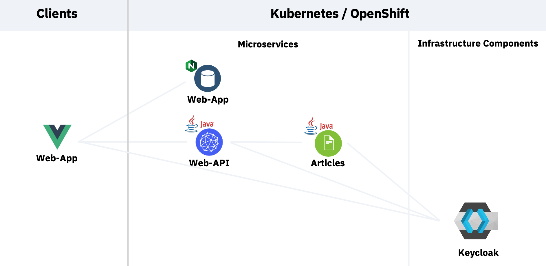 How to secure microservice applications with role-based access control? (4/7) – Open Sourcerers