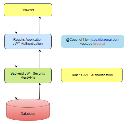 Permify | JWT Authentication in React