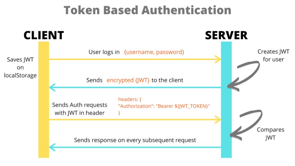 What is JWT (JSON Web Token)? How does JWT Authentication work?