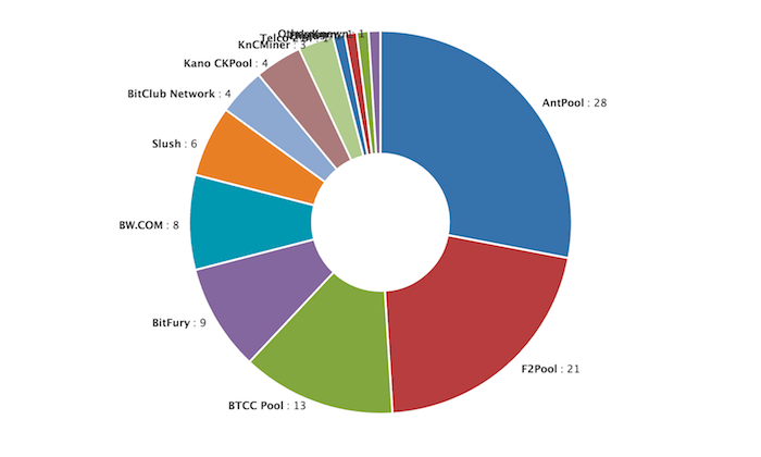 Mining Pools List. All about cryptocurrency - BitcoinWiki