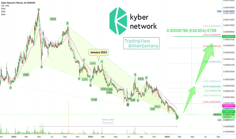 Spot - Kyber Network price today, KNC chart