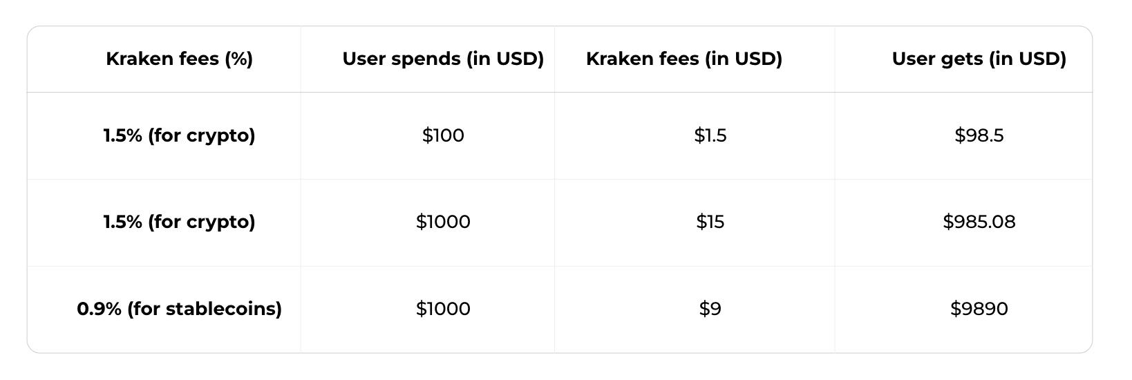 Juno | Kraken Fees: A Detailed Guide