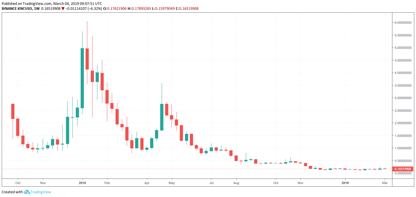 3X Short Kyber Network Price Prediction up to $ by - KNCBEAR Forecast - 