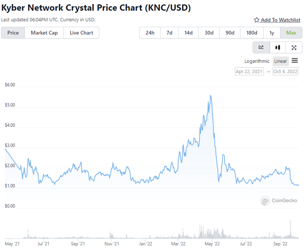 Kyber Network Crystal price now, Live KNC price, marketcap, chart, and info | CoinCarp