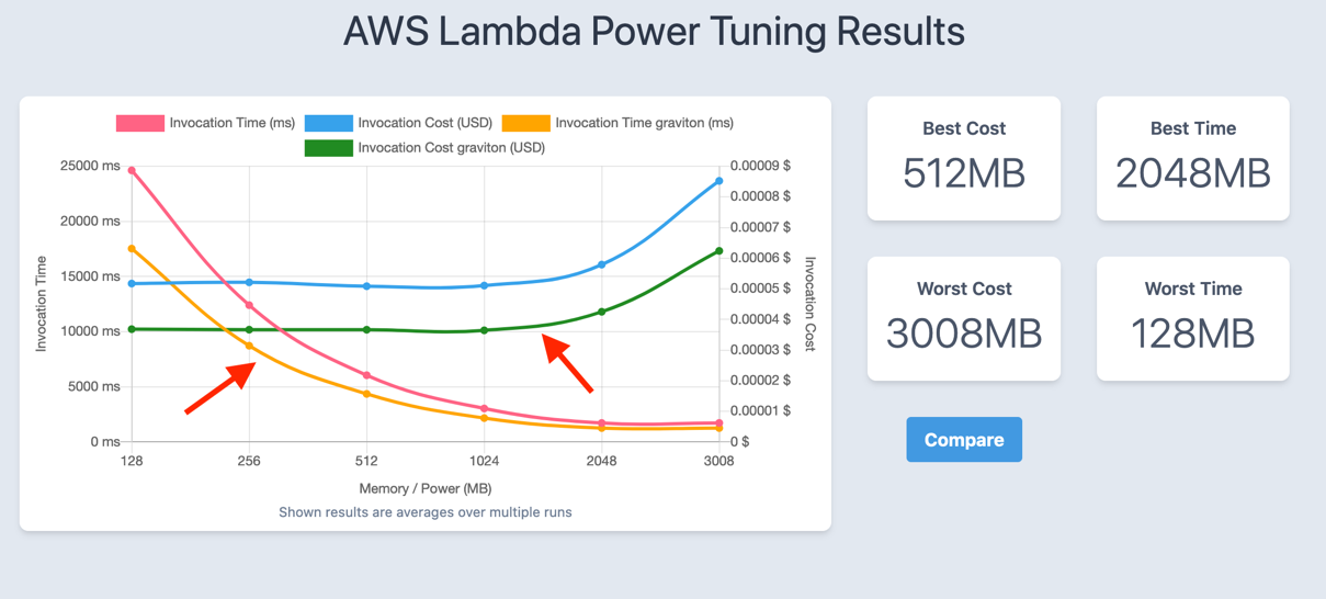 Amazon Lambda Pricing | Amazon Serverless computing | Amazon Web Services