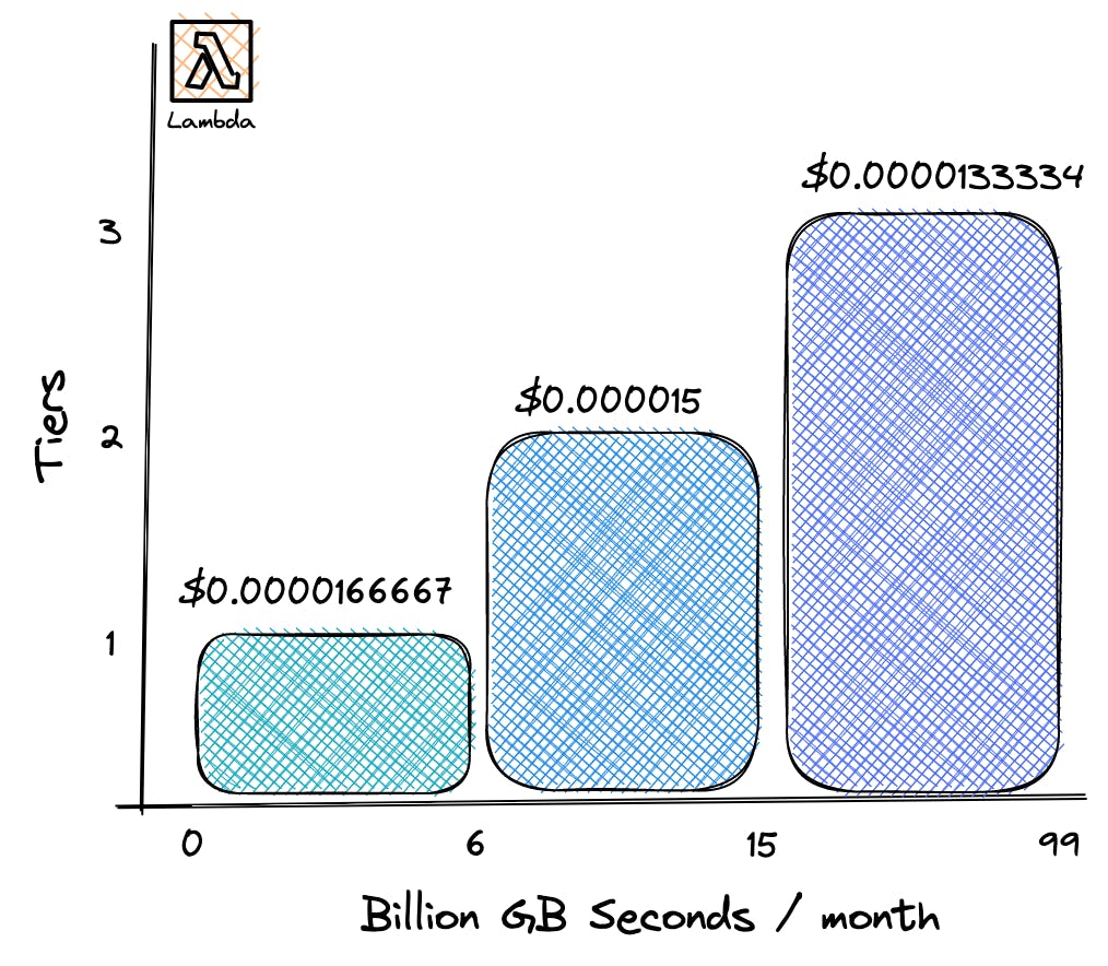 Is AWS Lambda Free? Understanding Pricing and Optimization