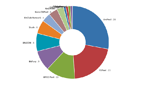 Mining Pool - CoinDesk