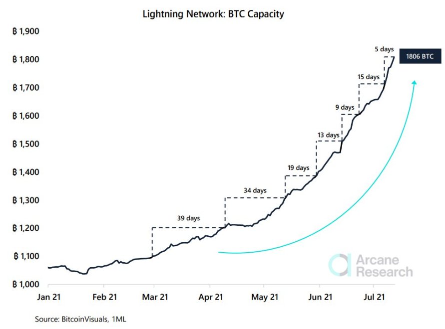 Bitcoin Price Hitting $, Predicted by Adam Back Within Year or Two: Details