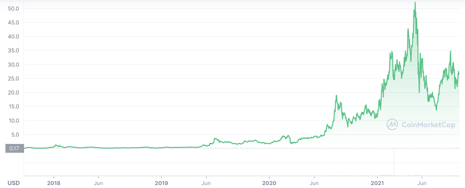 Chainlink USD (LINK-USD) Price History & Historical Data - Yahoo Finance