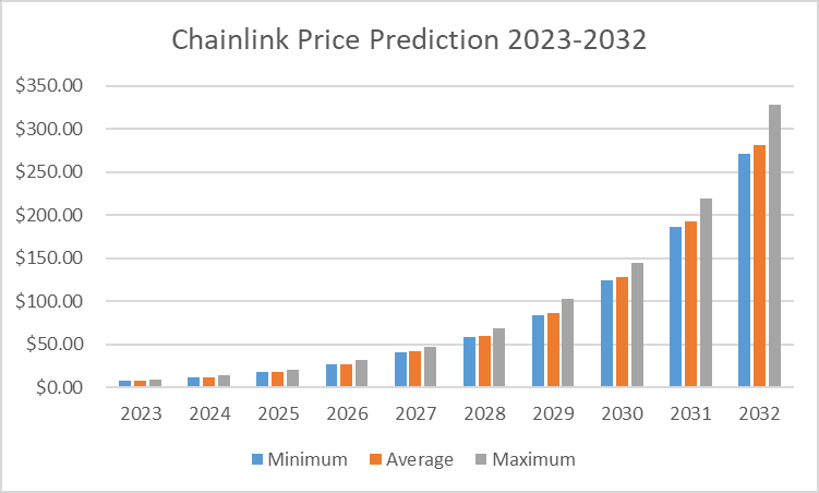 Chainlink Price Prediction: , , - 