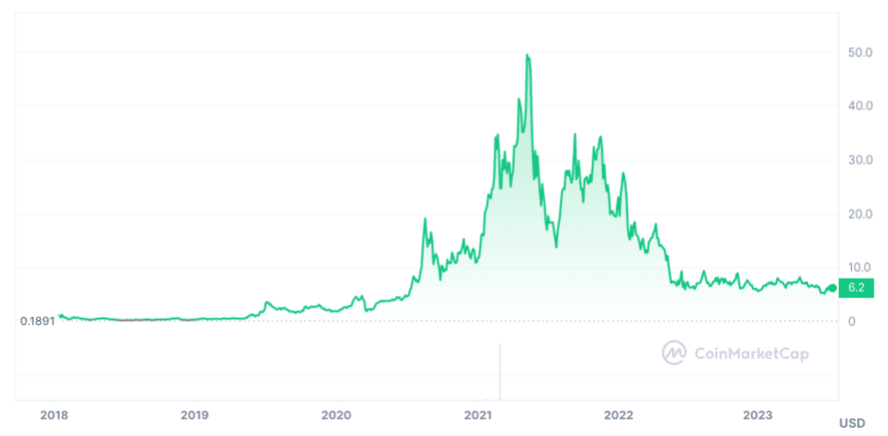 Chainlink (LINK) Price Prediction , , , , and • cointime.fun