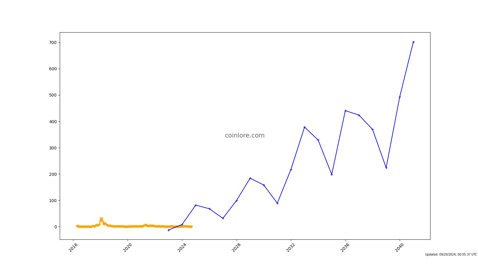 Lisk Price | LSK Price Index and Live Chart - CoinDesk