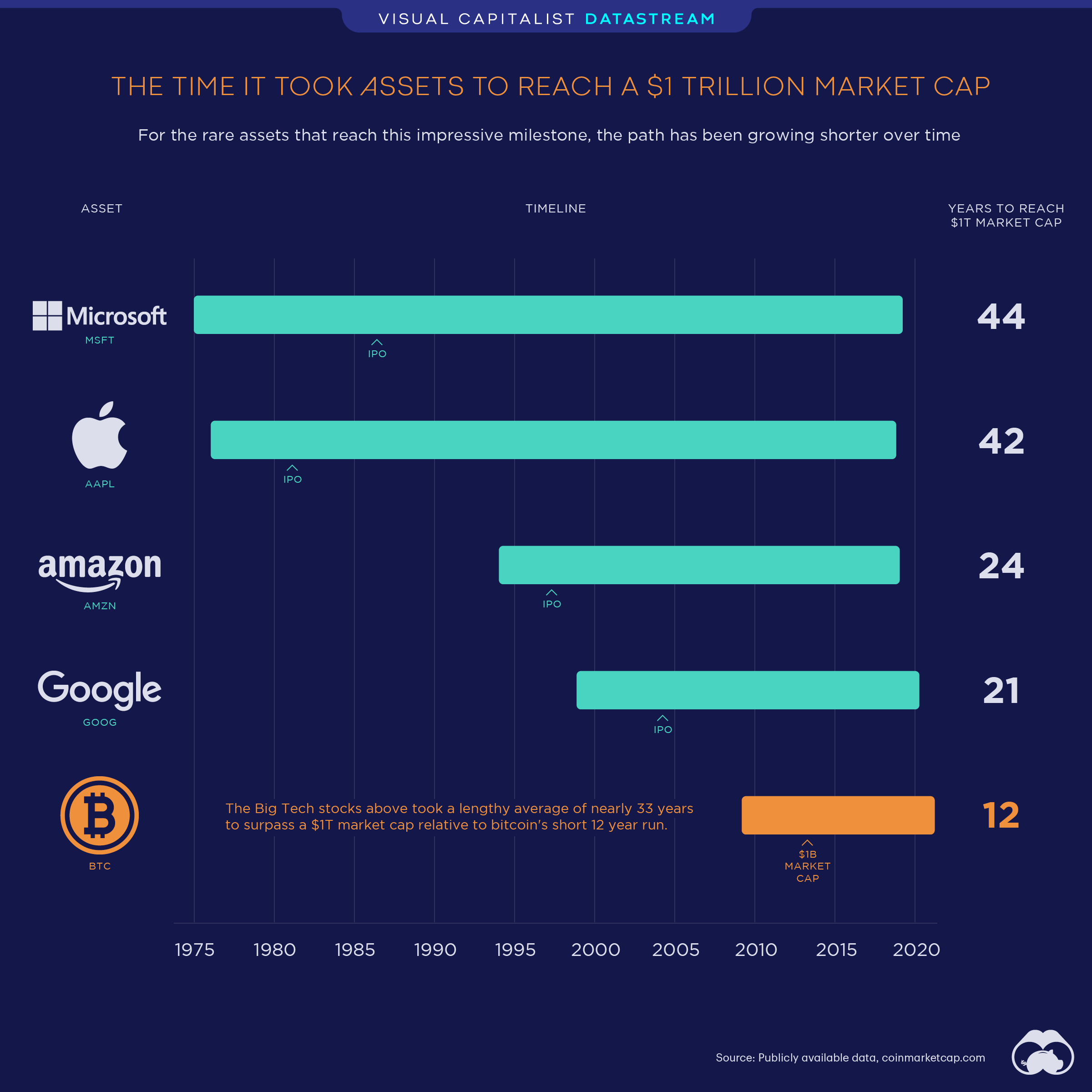 Top 10 cryptocurrencies