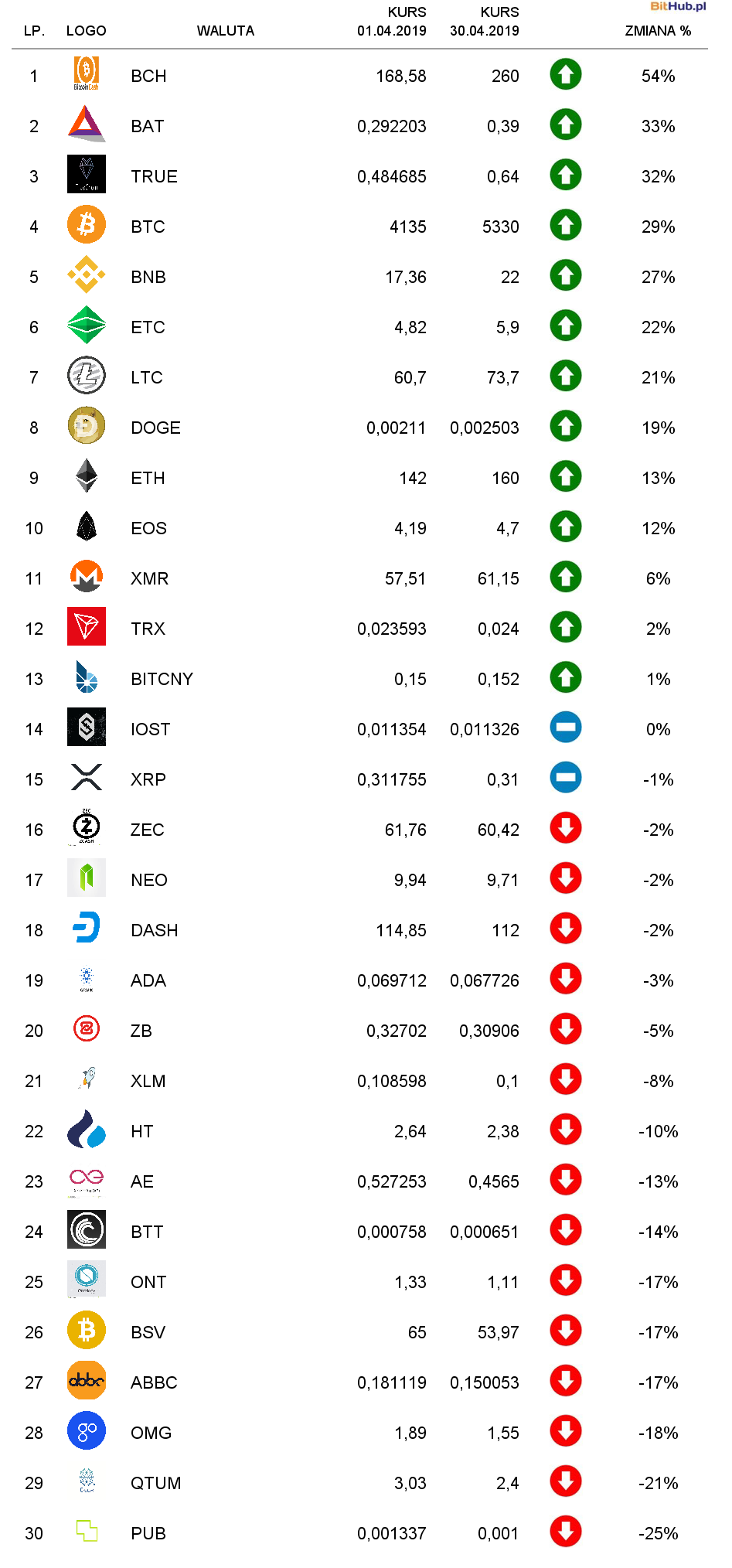 Top 10 cryptocurrencies