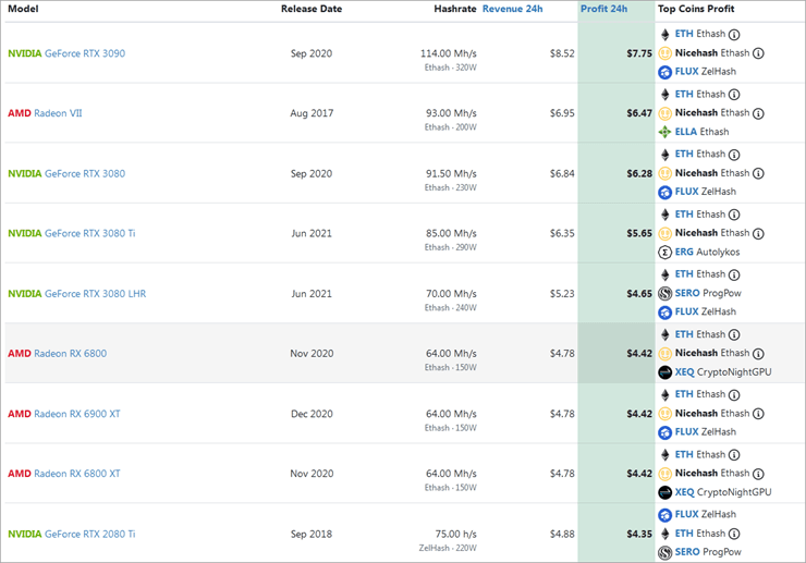 Top Mineable Coins (By Market Cap) | ADVFN