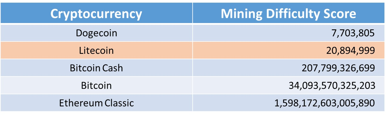 Litecoin Difficulty Chart