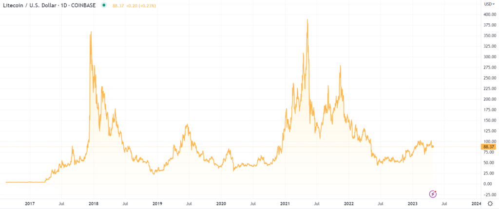 Litecoin Price Prediction: Is 50% Rise On The Cards?