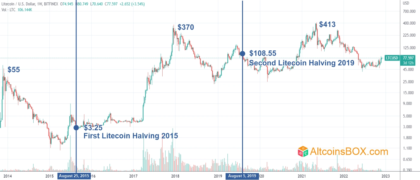 Litecoin Halving Unlikely to Drive Immediate Price Gains, Past Data Show