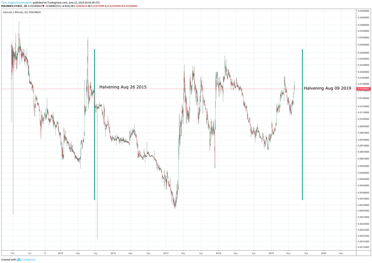 Litecoin (LTC) Halving Approaches: What to Know