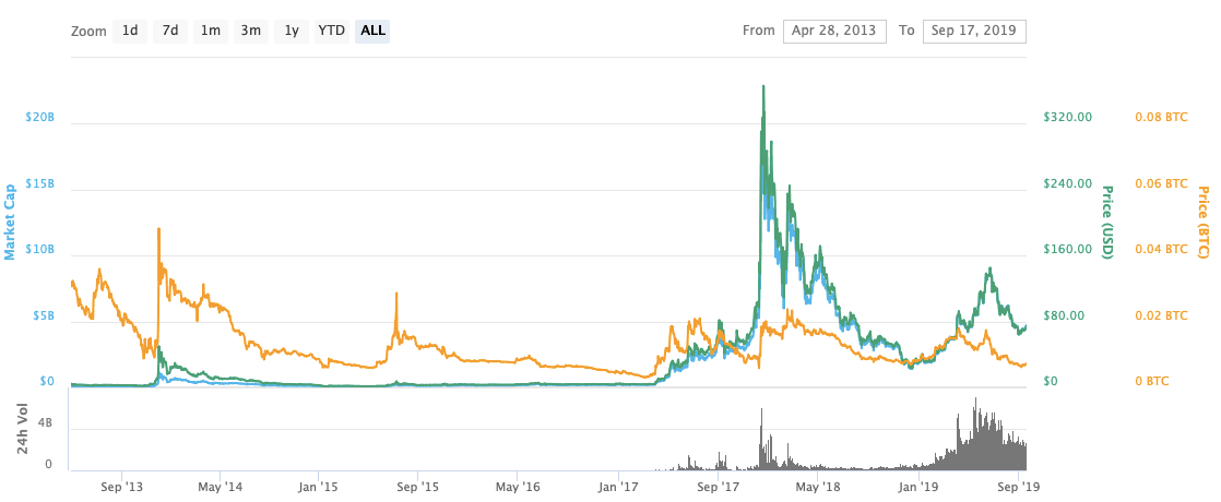 LTCUSD — Litecoin Price and Chart — TradingView