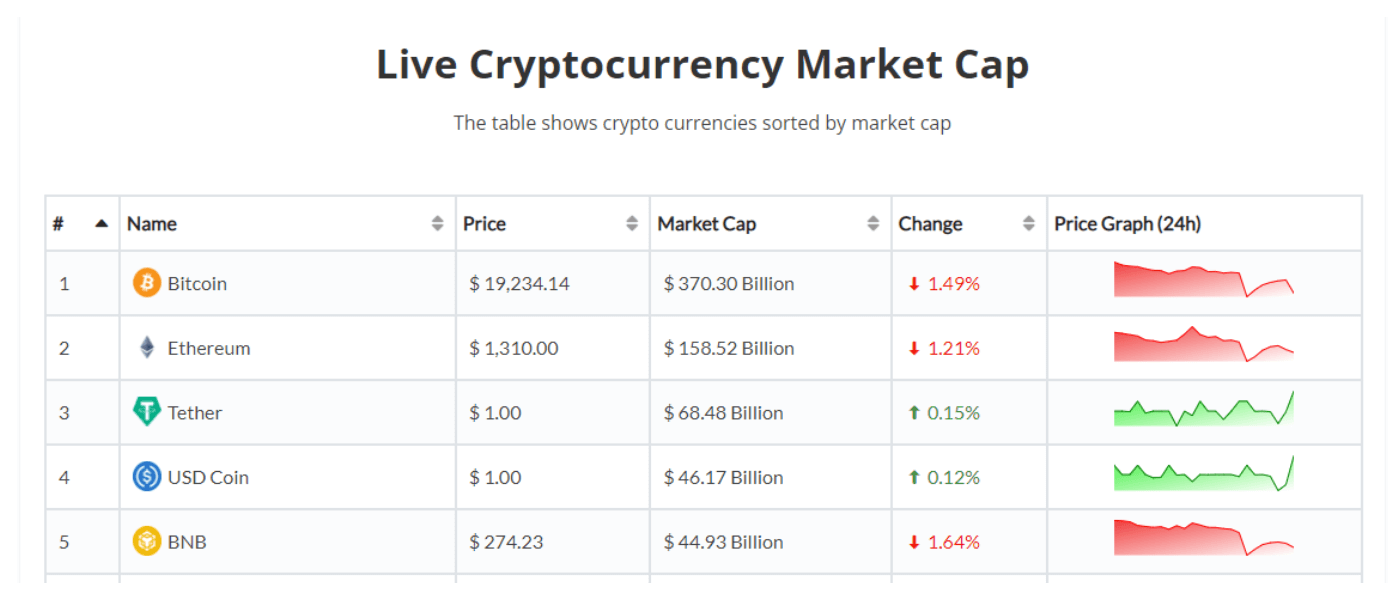 Cryptocurrency Prices, Charts And Market Capitalizations | CoinMarketCap