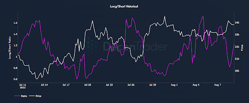 Long Short Ratio - Decentrader