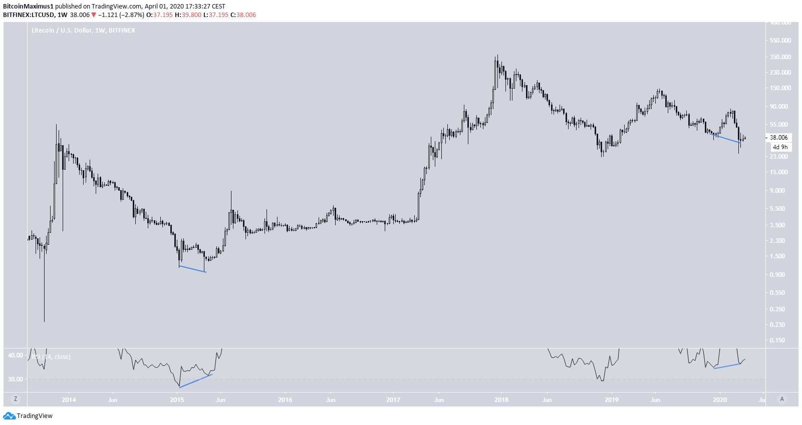 Litecoin Price Prediction & Forecast for , , | cointime.fun