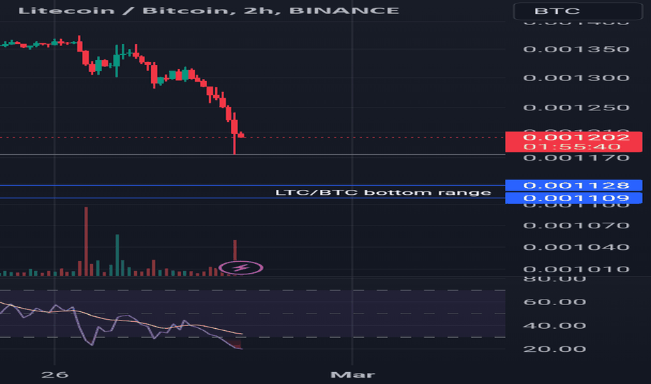 Bitcoin Vs Litecoin Comparison - BTC/LTC Cryptocurrency Comparison Charts - 1 day