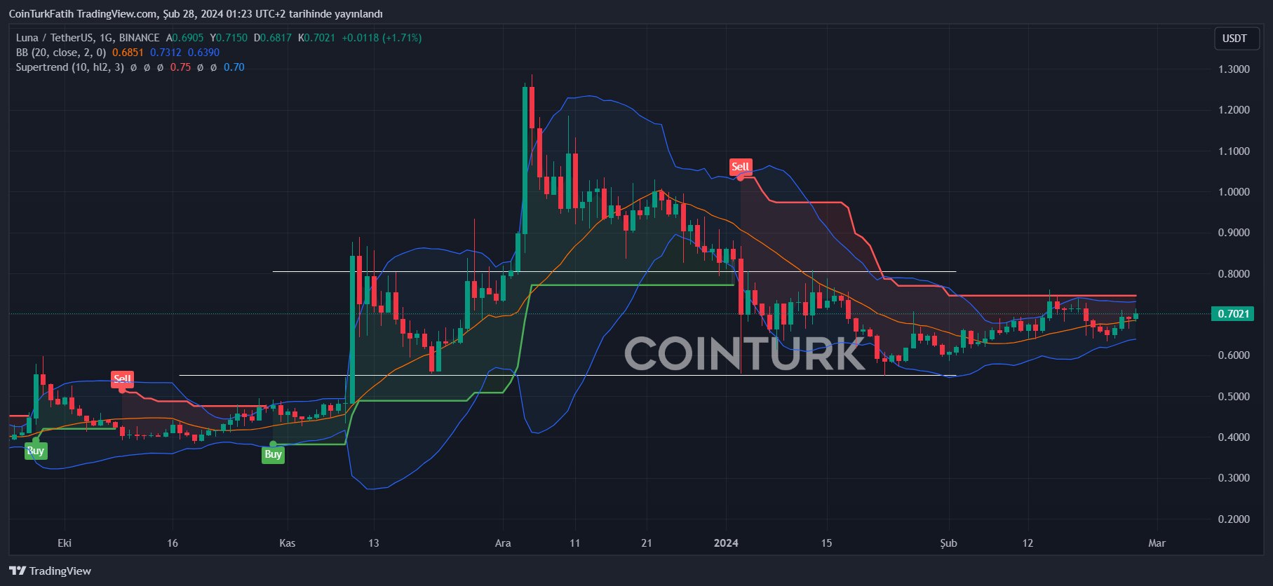 KoinMedya » Bitcoin, Blockchain, Altcoin, Kripto Para Haberleri