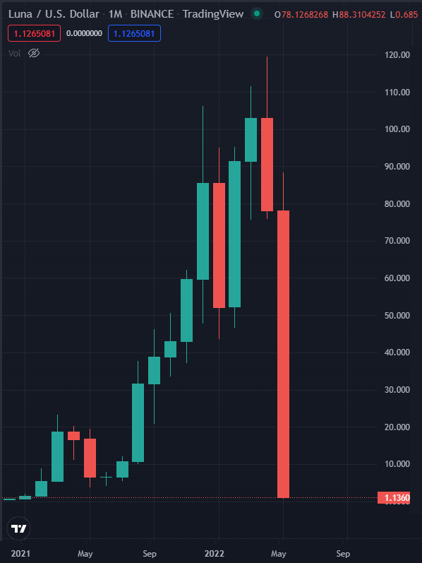 LUNA price prediction: What will Luna be worth in ? - cointime.fun