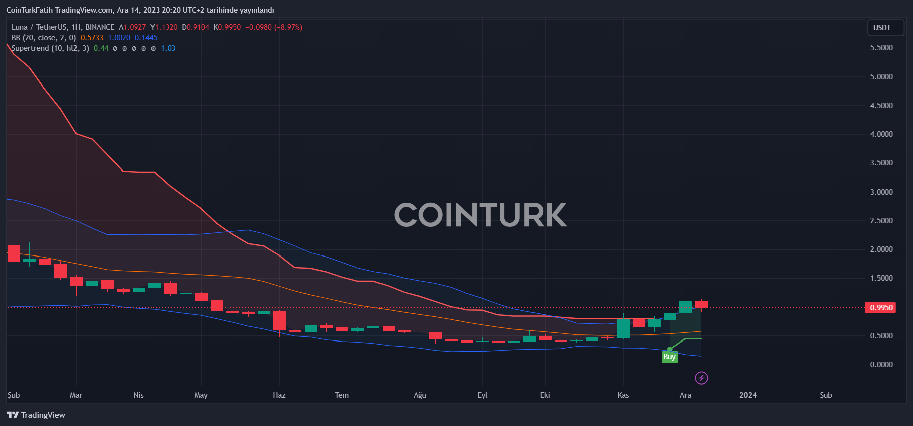 Bitcoin ve Altcoin Fiyatları — Kriptopara Piyasası — TradingView