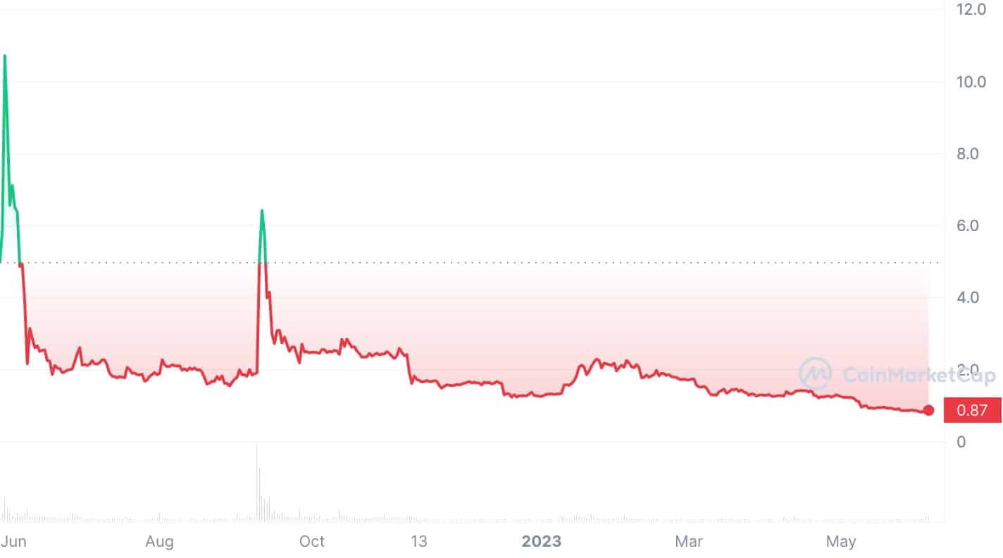 Terra /LUNA Price | LUNA Price and Live Chart - CoinDesk